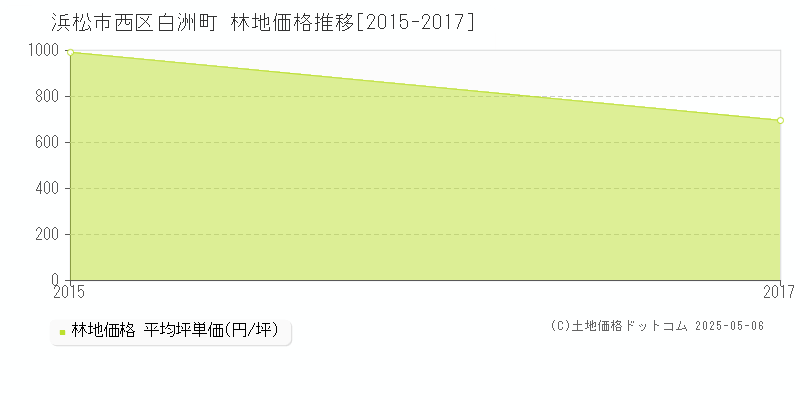 白洲町(浜松市西区)の林地価格推移グラフ(坪単価)[2015-2017年]