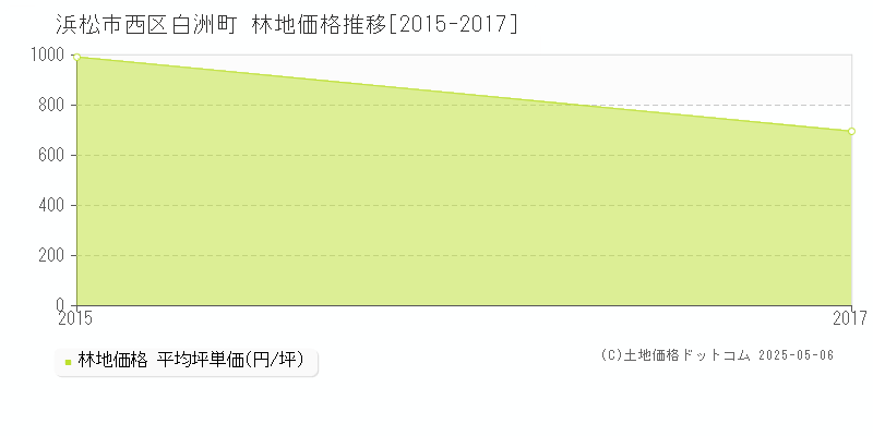 浜松市西区白洲町の林地取引価格推移グラフ 