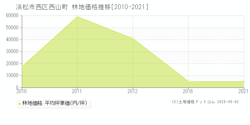 西山町(浜松市西区)の林地価格推移グラフ(坪単価)[2010-2021年]