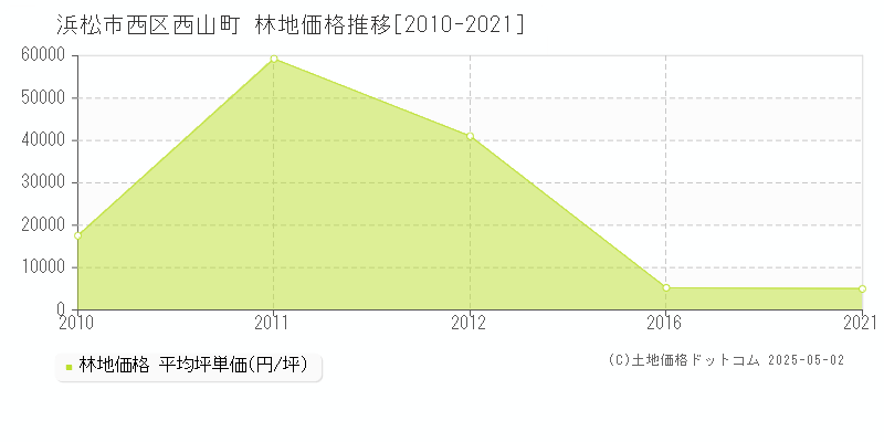 浜松市西区西山町の林地価格推移グラフ 