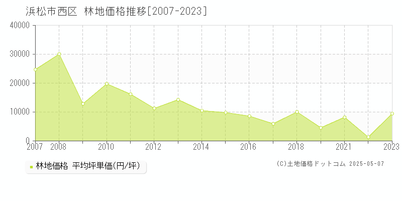 浜松市西区(静岡県)の林地価格推移グラフ(坪単価)[2007-2023年]