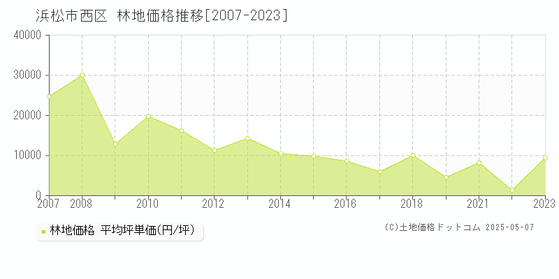 浜松市西区の林地取引事例推移グラフ 