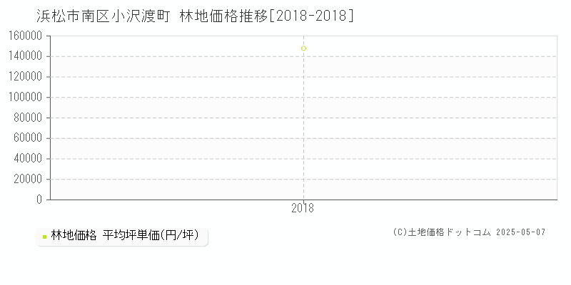 小沢渡町(浜松市南区)の林地価格推移グラフ(坪単価)[2018-2018年]