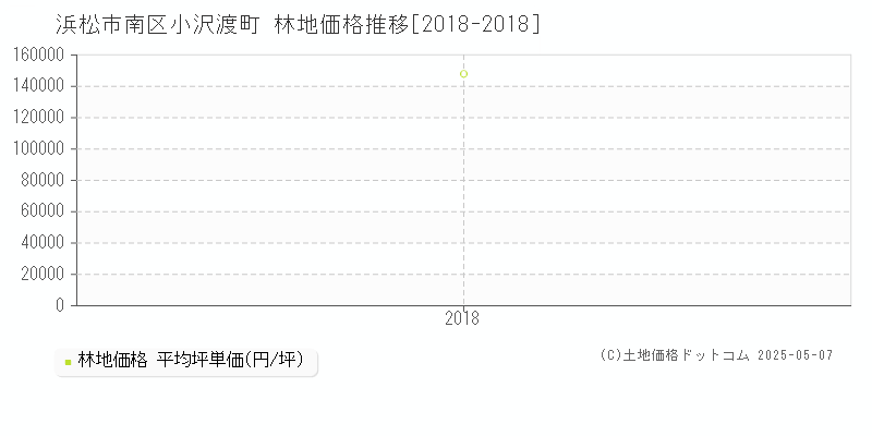 浜松市南区小沢渡町の林地取引価格推移グラフ 