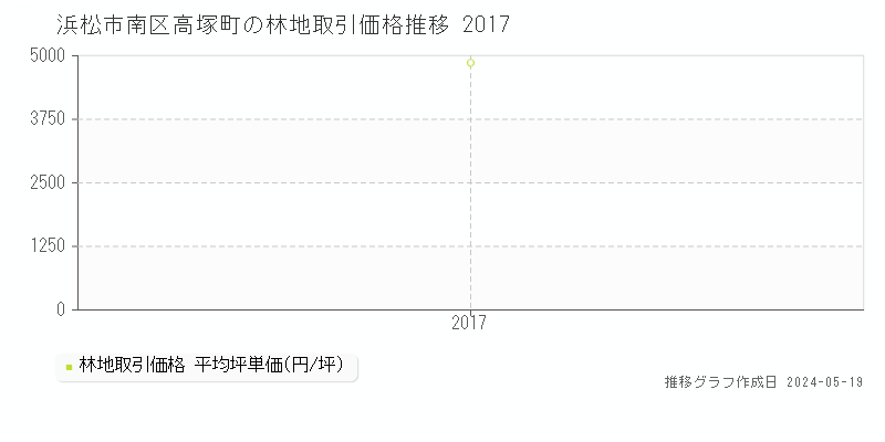 浜松市南区高塚町の林地価格推移グラフ 