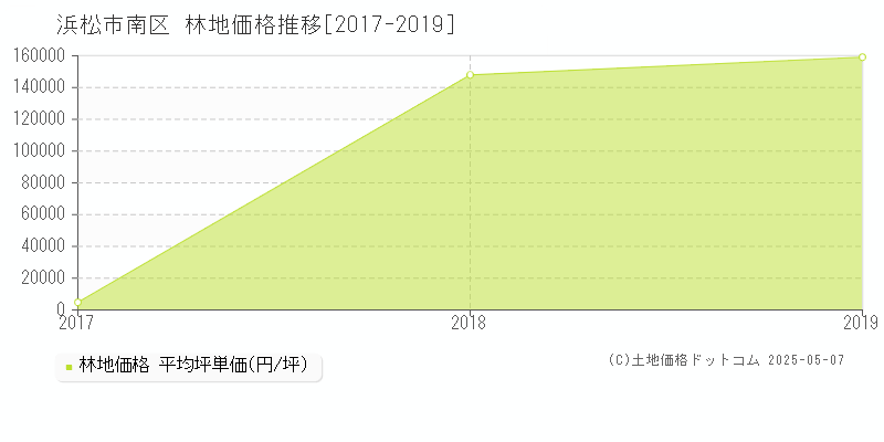 浜松市南区(静岡県)の林地価格推移グラフ(坪単価)[2017-2019年]