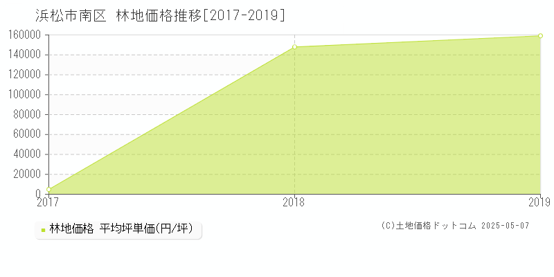 浜松市南区全域の林地価格推移グラフ 