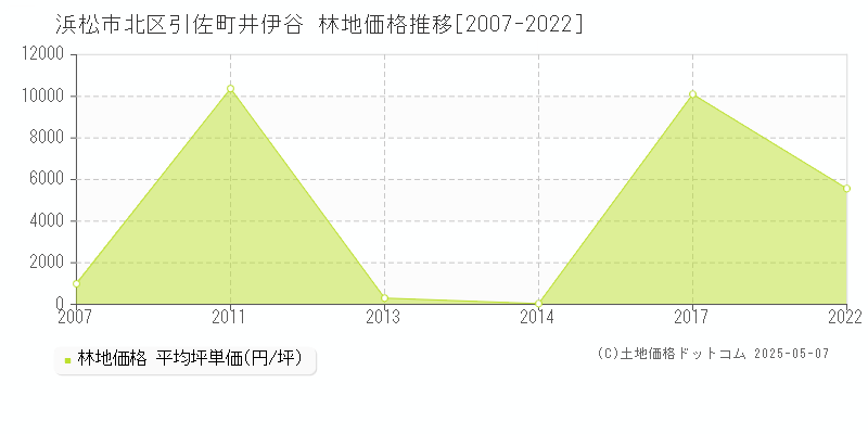 引佐町井伊谷(浜松市北区)の林地価格推移グラフ(坪単価)[2007-2022年]
