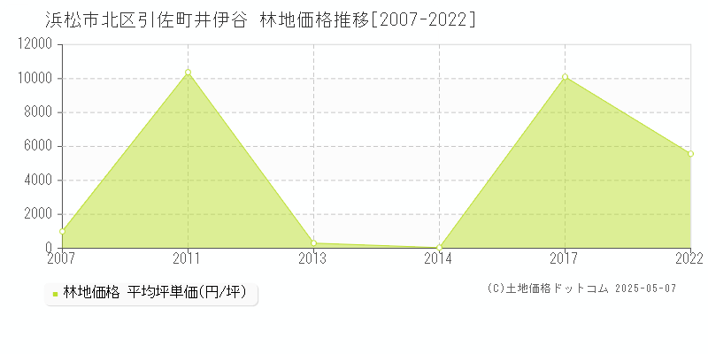 浜松市北区引佐町井伊谷の林地価格推移グラフ 