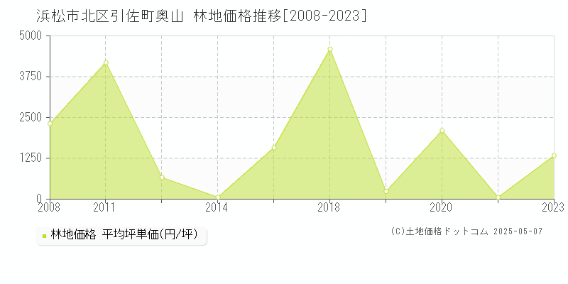 引佐町奥山(浜松市北区)の林地価格推移グラフ(坪単価)[2008-2023年]