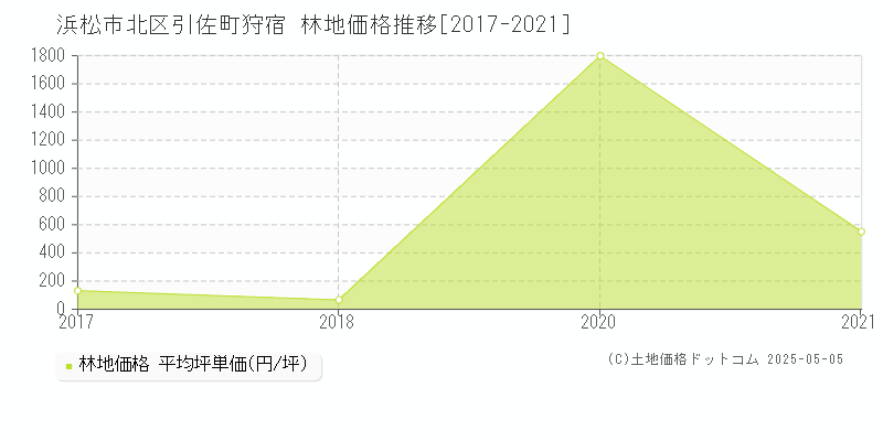 引佐町狩宿(浜松市北区)の林地価格推移グラフ(坪単価)[2017-2021年]