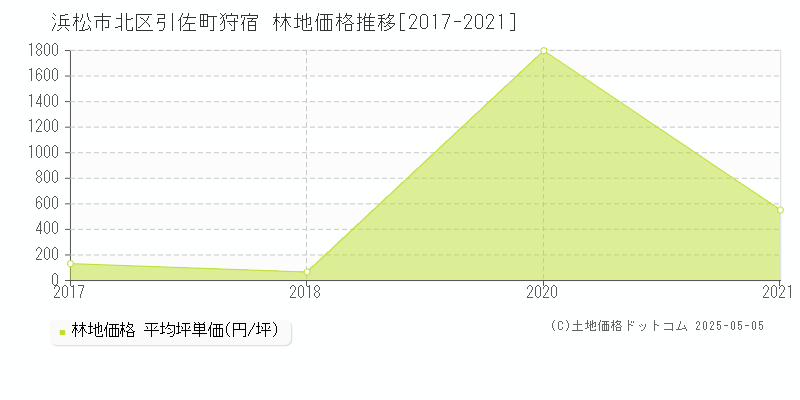 浜松市北区引佐町狩宿の林地価格推移グラフ 