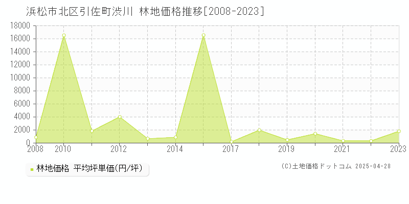 浜松市北区引佐町渋川の林地価格推移グラフ 