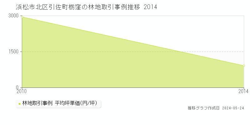 浜松市北区引佐町栃窪の林地価格推移グラフ 