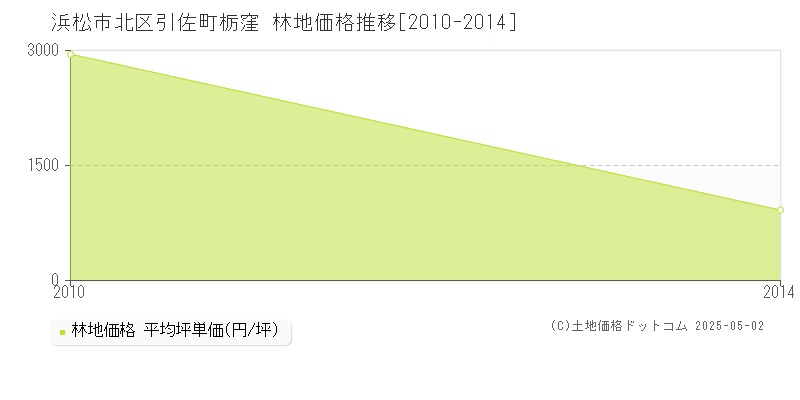 引佐町栃窪(浜松市北区)の林地価格推移グラフ(坪単価)[2010-2014年]