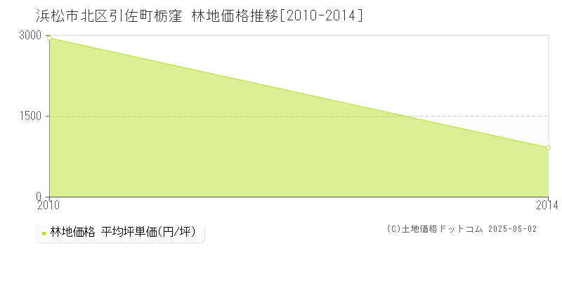 浜松市北区引佐町栃窪の林地価格推移グラフ 