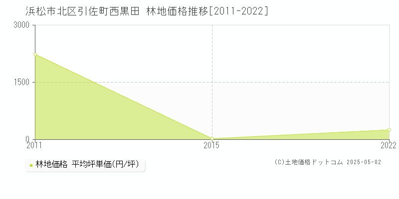 引佐町西黒田(浜松市北区)の林地価格推移グラフ(坪単価)[2011-2022年]