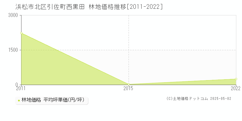 浜松市北区引佐町西黒田の林地価格推移グラフ 