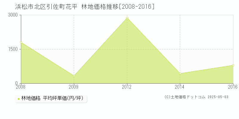 引佐町花平(浜松市北区)の林地価格推移グラフ(坪単価)[2008-2016年]