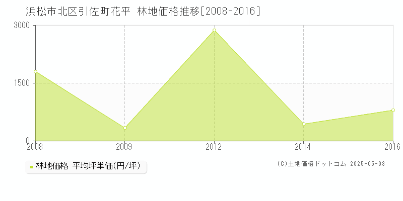 浜松市北区引佐町花平の林地価格推移グラフ 