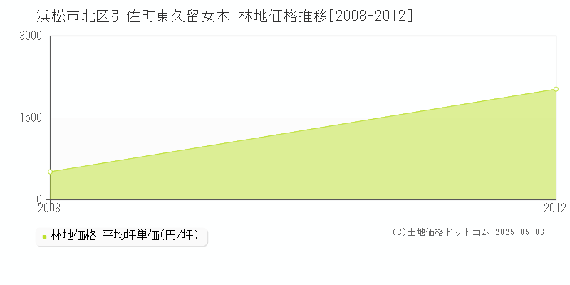 引佐町東久留女木(浜松市北区)の林地価格推移グラフ(坪単価)[2008-2012年]