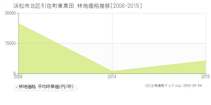 浜松市北区引佐町東黒田の林地価格推移グラフ 