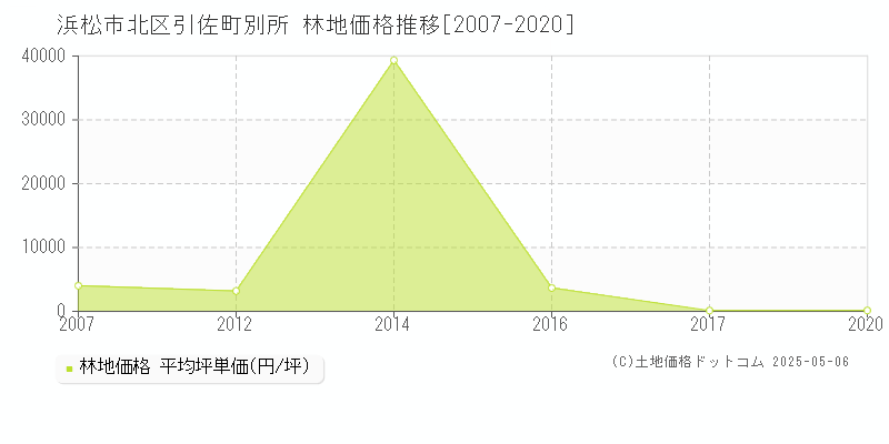 引佐町別所(浜松市北区)の林地価格推移グラフ(坪単価)[2007-2020年]