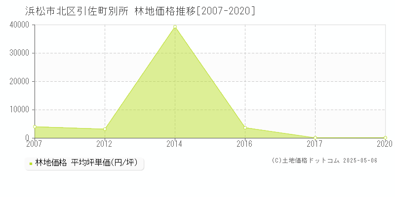 浜松市北区引佐町別所の林地価格推移グラフ 