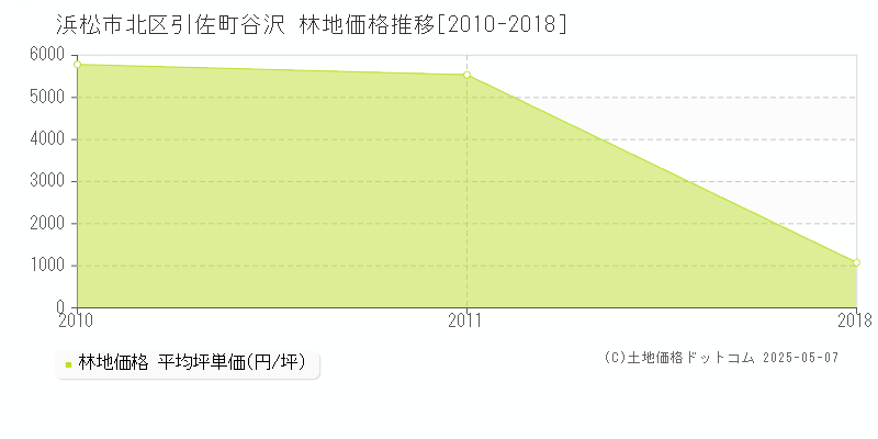 引佐町谷沢(浜松市北区)の林地価格推移グラフ(坪単価)[2010-2018年]