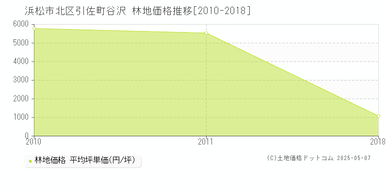 浜松市北区引佐町谷沢の林地価格推移グラフ 