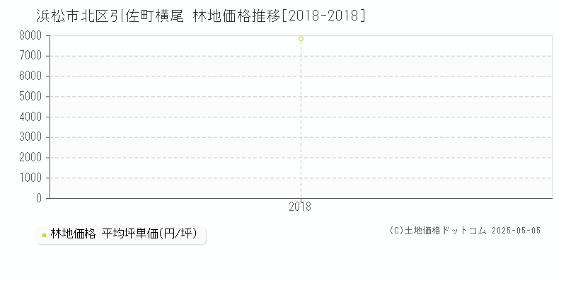 引佐町横尾(浜松市北区)の林地価格推移グラフ(坪単価)[2018-2018年]