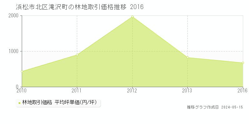 浜松市北区滝沢町の林地価格推移グラフ 