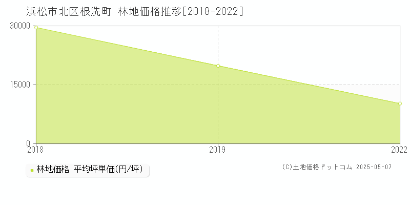 根洗町(浜松市北区)の林地価格推移グラフ(坪単価)[2018-2022年]