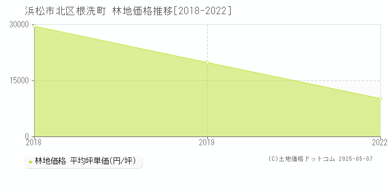 浜松市北区根洗町の林地価格推移グラフ 