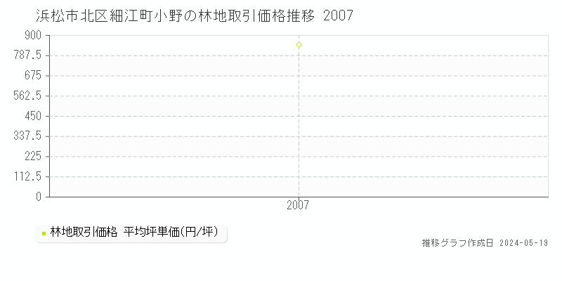 浜松市北区細江町小野の林地価格推移グラフ 