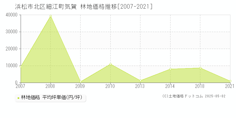 細江町気賀(浜松市北区)の林地価格推移グラフ(坪単価)[2007-2021年]