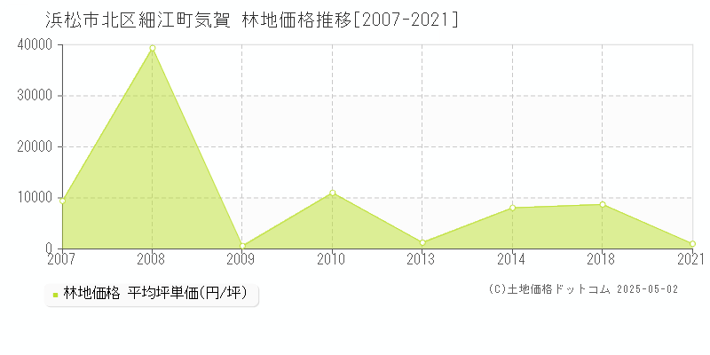 浜松市北区細江町気賀の林地価格推移グラフ 