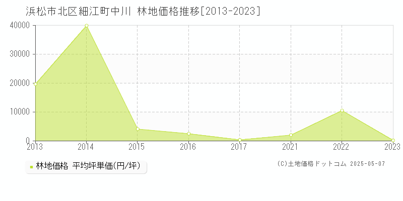 細江町中川(浜松市北区)の林地価格推移グラフ(坪単価)[2013-2023年]