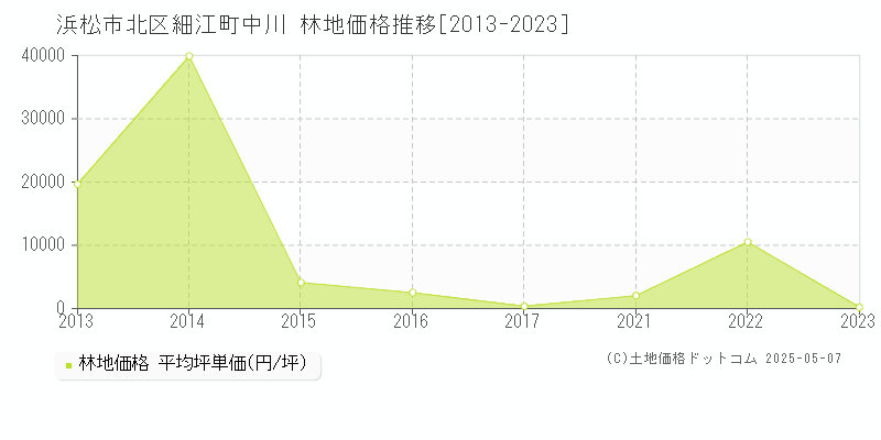 浜松市北区細江町中川の林地価格推移グラフ 