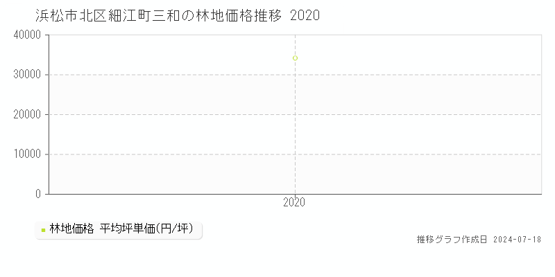 浜松市北区細江町三和の林地価格推移グラフ 