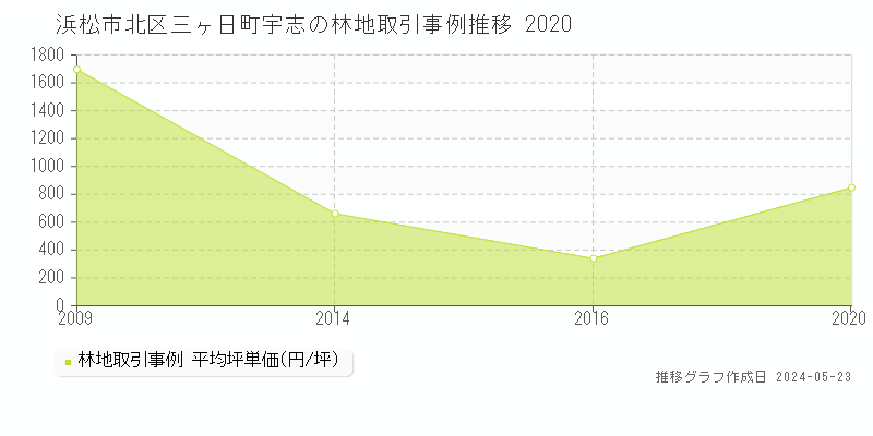 浜松市北区三ヶ日町宇志の林地価格推移グラフ 