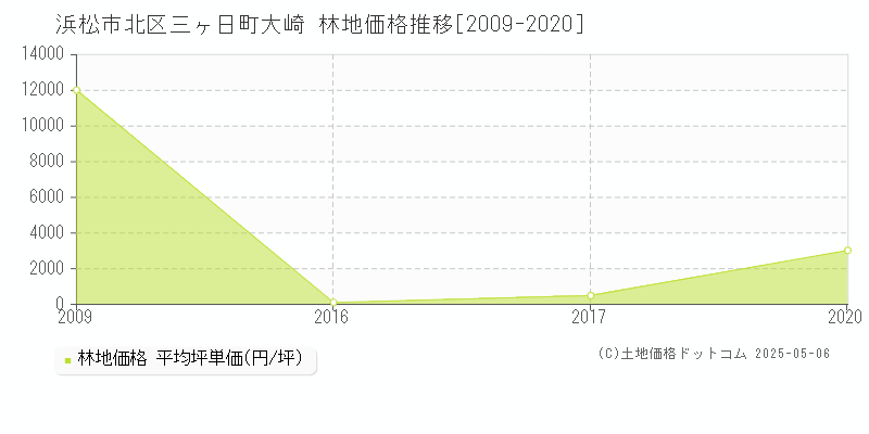 三ヶ日町大崎(浜松市北区)の林地価格推移グラフ(坪単価)[2009-2020年]