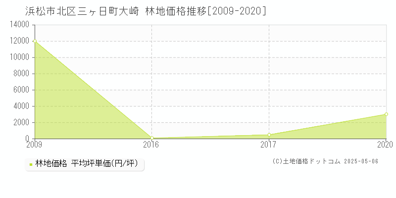 浜松市北区三ヶ日町大崎の林地価格推移グラフ 