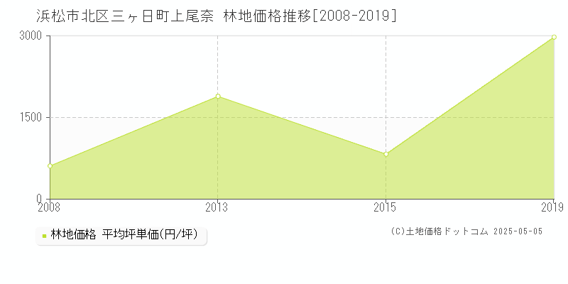 三ヶ日町上尾奈(浜松市北区)の林地価格推移グラフ(坪単価)[2008-2019年]