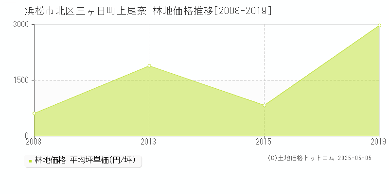 浜松市北区三ヶ日町上尾奈の林地価格推移グラフ 