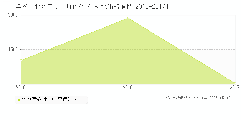三ヶ日町佐久米(浜松市北区)の林地価格推移グラフ(坪単価)[2010-2017年]
