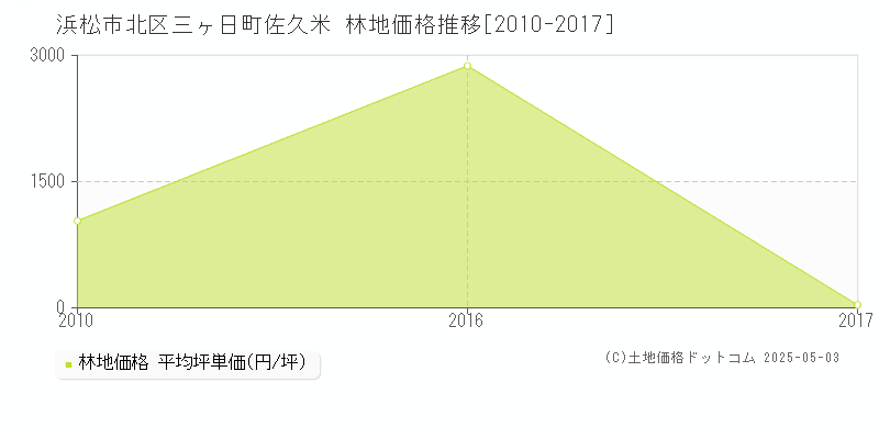 浜松市北区三ヶ日町佐久米の林地価格推移グラフ 