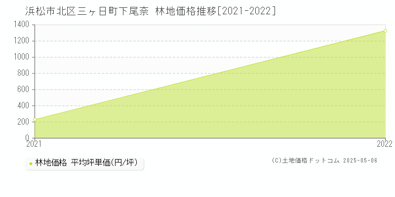 三ヶ日町下尾奈(浜松市北区)の林地価格推移グラフ(坪単価)[2021-2022年]