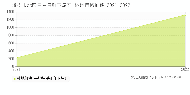 浜松市北区三ヶ日町下尾奈の林地価格推移グラフ 