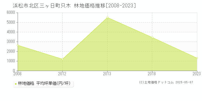 三ヶ日町只木(浜松市北区)の林地価格推移グラフ(坪単価)[2008-2023年]